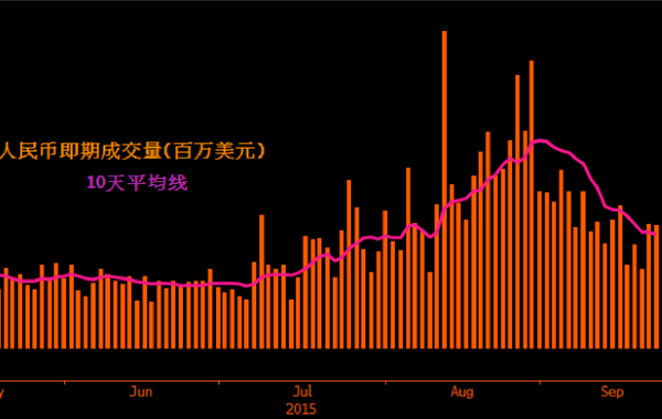 人民币即期成交量（百万美元））