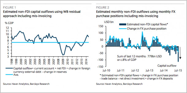 世界银行剩余方法得出的非对外直接投资类资本外流估值