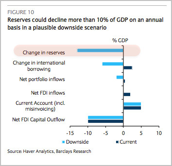 按年计算储备量降幅可以超过GDP的10%