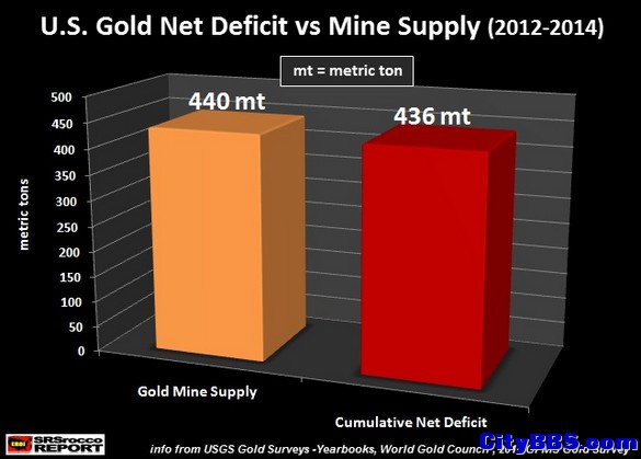 黄金被东方国家抢光美国现巨额缺口