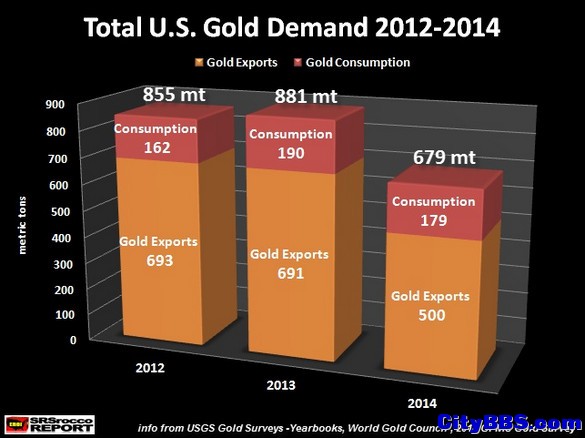 黄金被东方国家抢光美国现巨额缺口