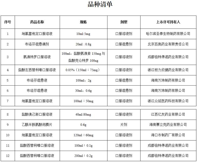国家药监局通过快速审评通道，批准布洛芬混悬液等12个新冠病毒感染对症治疗药物上市。获批品种均为国家卫生 ...