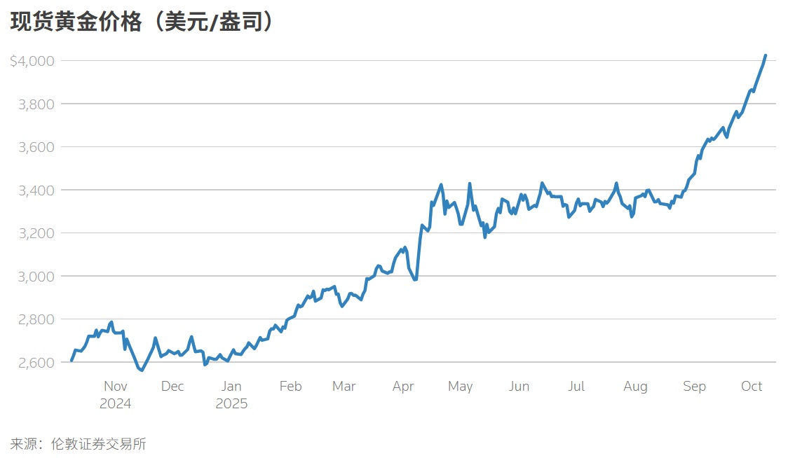 现货金价创下 4,000 美元新高