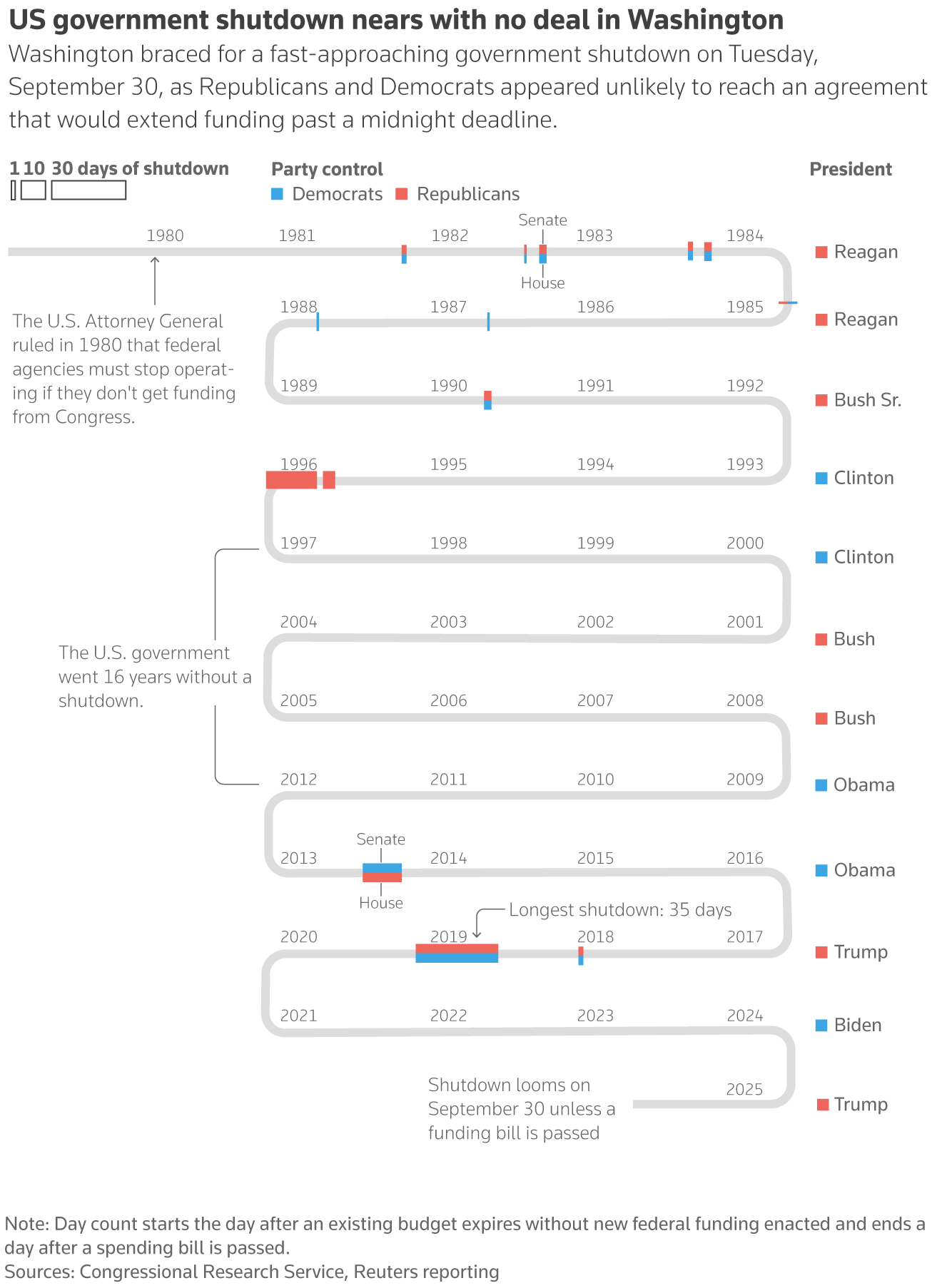 1980 年以来美国政府关门的时间表
