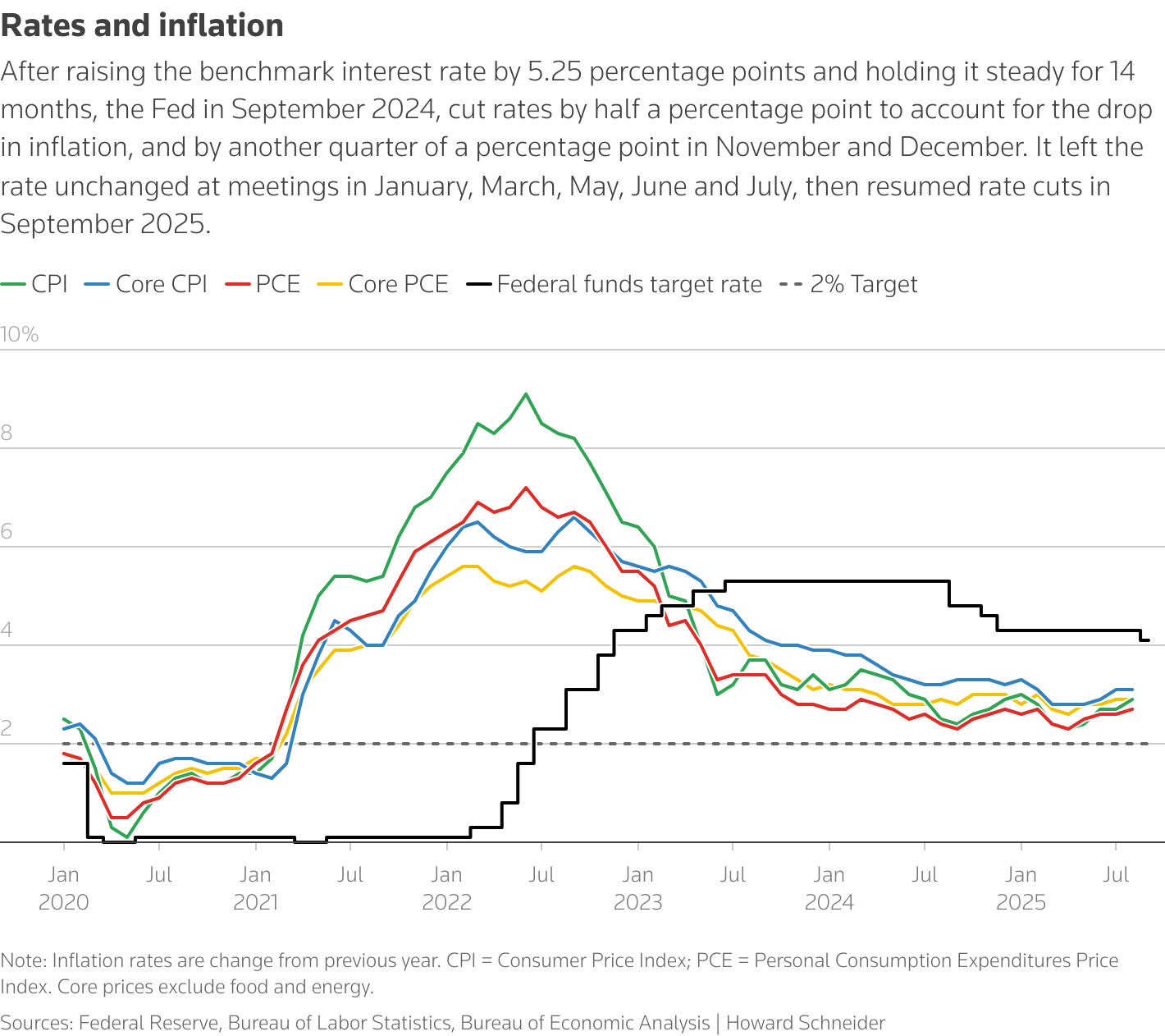 显示各种通货膨胀指标和美联储政策利率的折线图